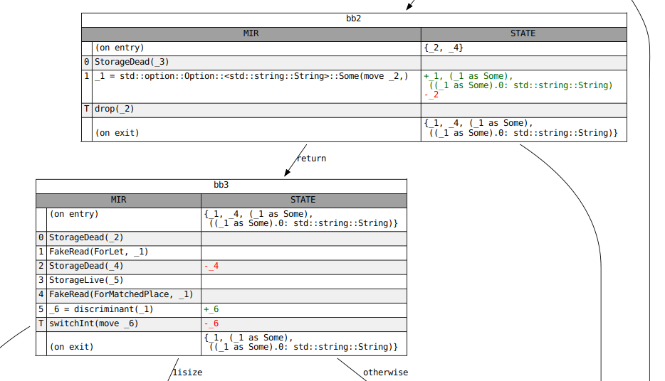 A graphviz diagram for a dataflow analysis